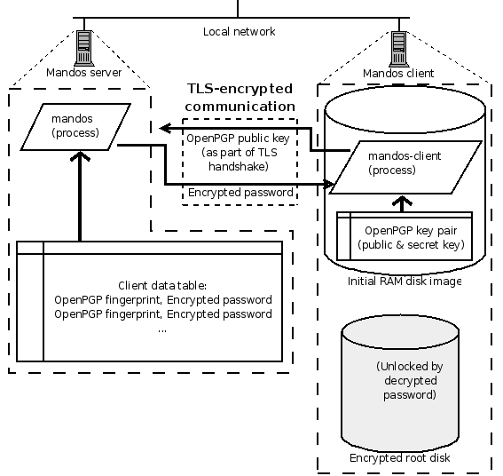 [Key and communication overview]