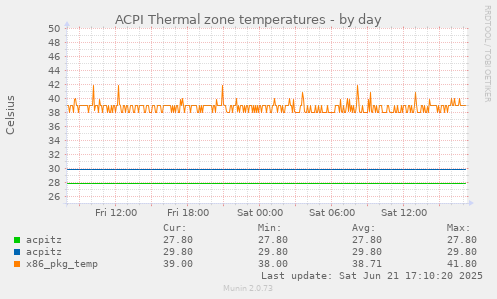 ACPI Thermal zone temperatures