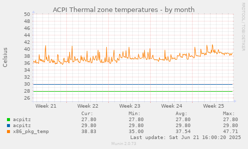 ACPI Thermal zone temperatures