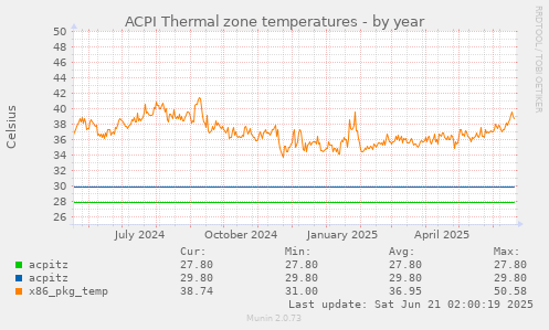 ACPI Thermal zone temperatures