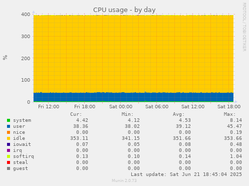 CPU usage