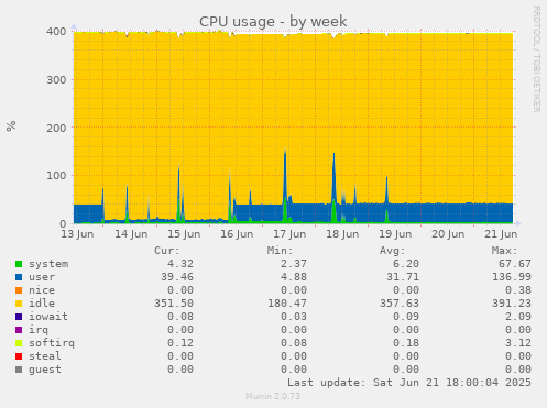 CPU usage