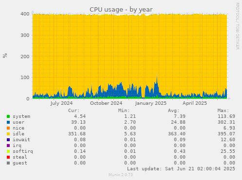CPU usage