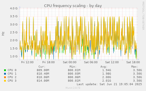 CPU frequency scaling