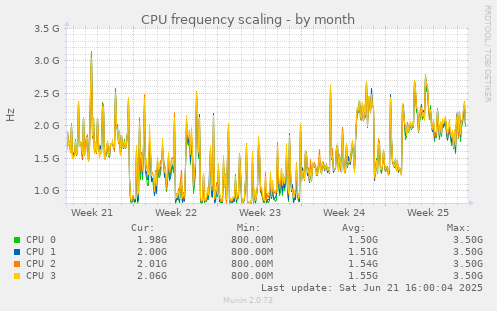 CPU frequency scaling