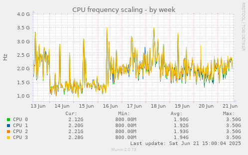 CPU frequency scaling