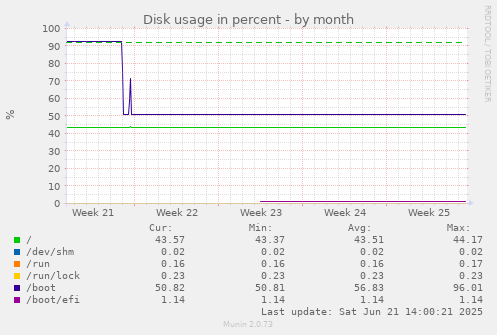 Disk usage in percent