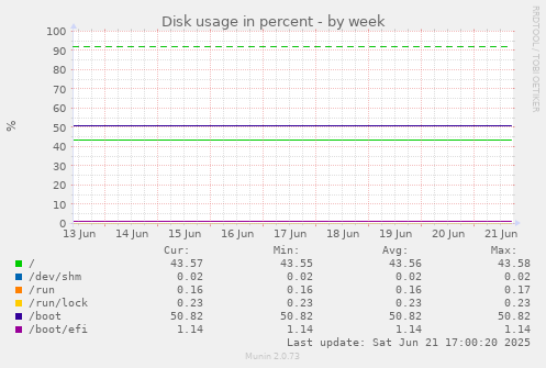Disk usage in percent