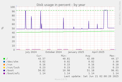 Disk usage in percent