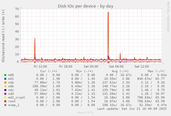 Disk IOs per device