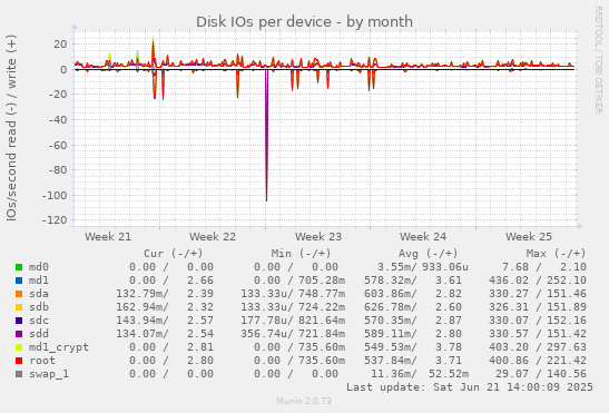 Disk IOs per device