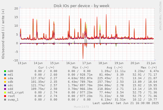Disk IOs per device