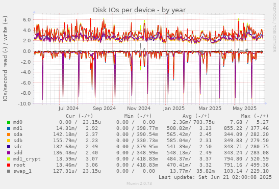 Disk IOs per device