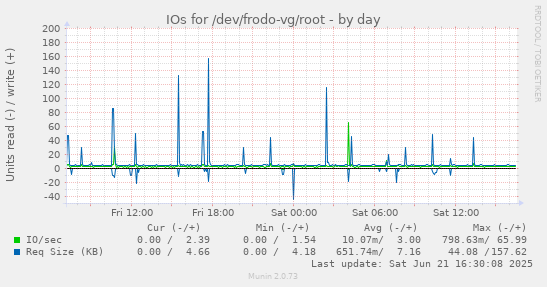 IOs for /dev/frodo-vg/root