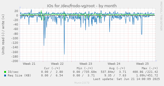 IOs for /dev/frodo-vg/root
