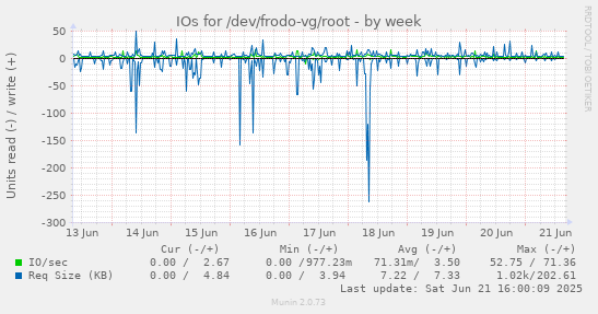 IOs for /dev/frodo-vg/root