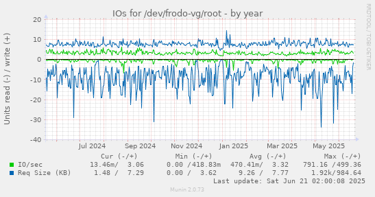 IOs for /dev/frodo-vg/root