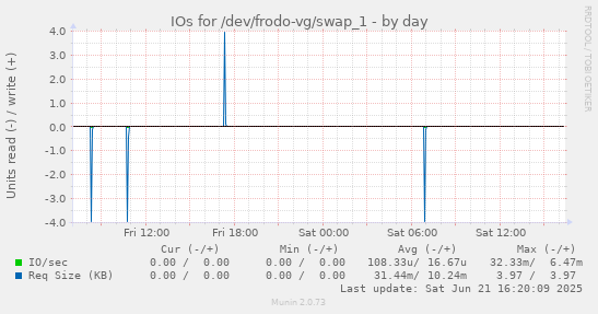 IOs for /dev/frodo-vg/swap_1