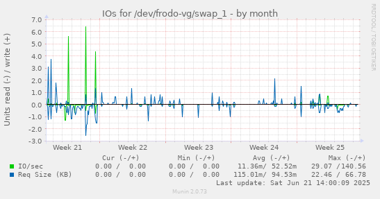 IOs for /dev/frodo-vg/swap_1