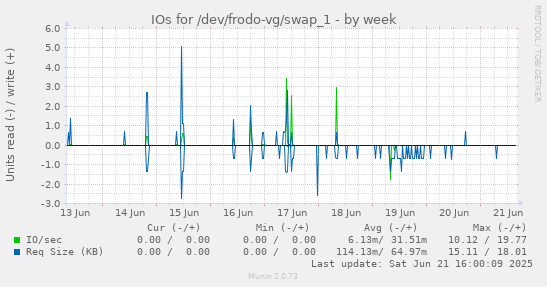 IOs for /dev/frodo-vg/swap_1