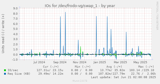 IOs for /dev/frodo-vg/swap_1