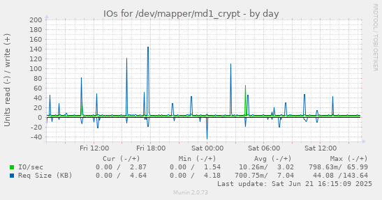 IOs for /dev/mapper/md1_crypt