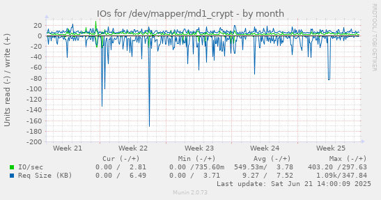 IOs for /dev/mapper/md1_crypt