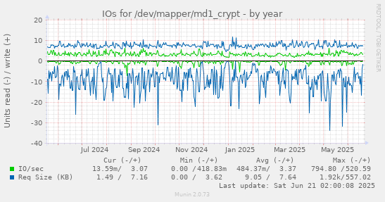 IOs for /dev/mapper/md1_crypt