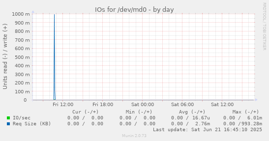 IOs for /dev/md0