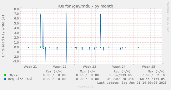 IOs for /dev/md0