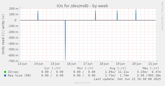 IOs for /dev/md0