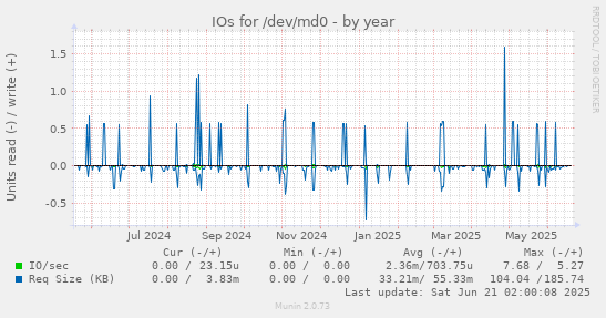 IOs for /dev/md0