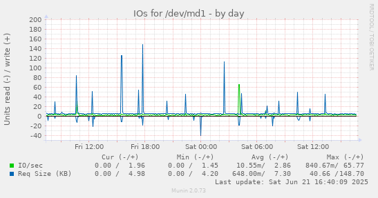 IOs for /dev/md1