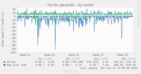 IOs for /dev/md1