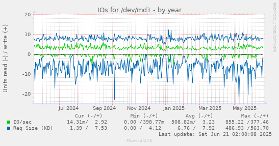 IOs for /dev/md1