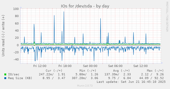 IOs for /dev/sda