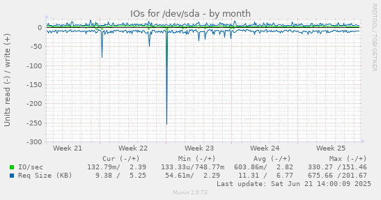 IOs for /dev/sda
