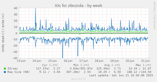 IOs for /dev/sda