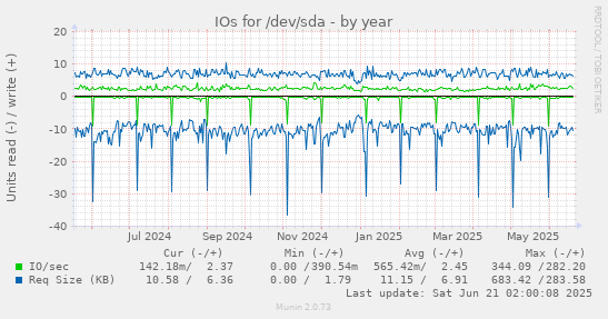 IOs for /dev/sda