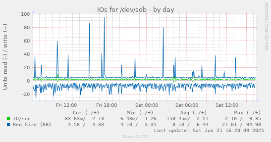 IOs for /dev/sdb