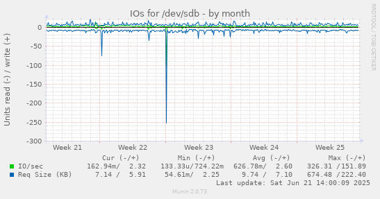 IOs for /dev/sdb