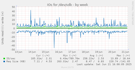 IOs for /dev/sdb