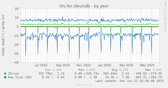 IOs for /dev/sdb