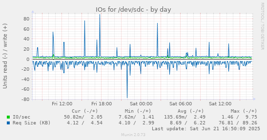 IOs for /dev/sdc