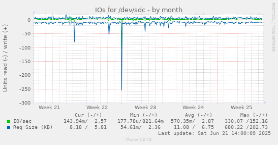 IOs for /dev/sdc