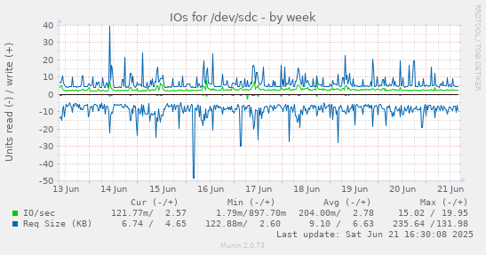 IOs for /dev/sdc