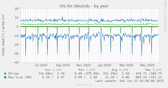 IOs for /dev/sdc