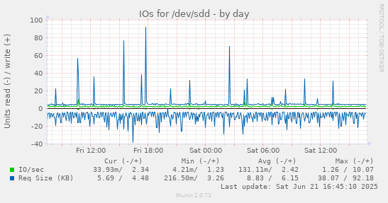 IOs for /dev/sdd