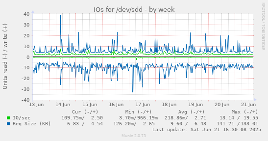 IOs for /dev/sdd