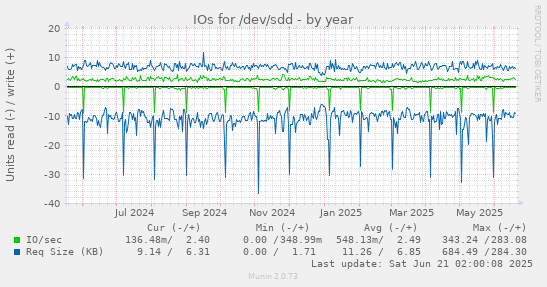 IOs for /dev/sdd